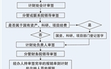 武威職業(yè)學(xué)院經(jīng)費報銷流程