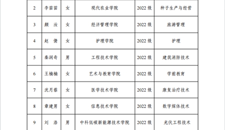 武威職業(yè)學(xué)院關(guān)于2023-2024學(xué)年國家獎學(xué)金候選人的公示